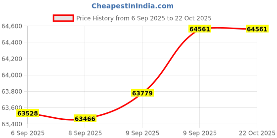 tatacliq.com Bhima Jewels 22k (916) Yellow Gold Mangalsutra for Women bhima jewels Price History Graph from 6 Sep 2025 to 21 Oct 2025