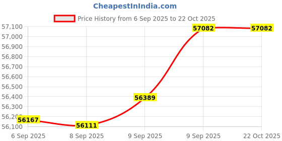 tatacliq.com Bhima Jewels 22k (916) Yellow Gold Mangalsutra for Women bhima jewels Price History Graph from 6 Sep 2025 to 21 Oct 2025