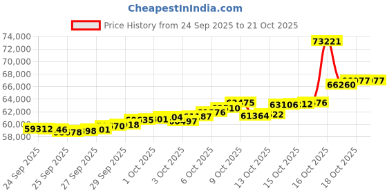 tatacliq.com Bhima Jewels 22k (916) Yellow Gold Mangalsutra for Women bhima jewels Price History Graph from 24 Sep 2025 to 20 Oct 2025