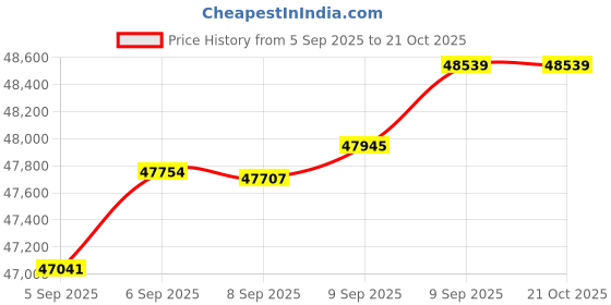 tatacliq.com Bhima Jewels 22k (916) Yellow Gold Necklace for Women bhima jewels Price History Graph from 5 Sep 2025 to 21 Oct 2025