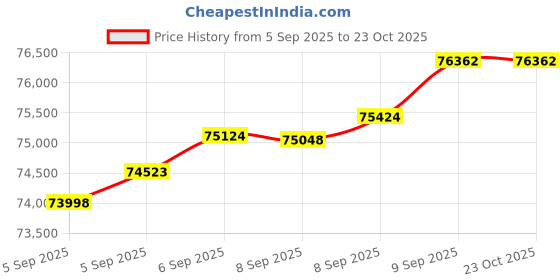 tatacliq.com Bhima Jewels 22k (916) Yellow Gold Necklace for Women bhima jewels Price History Graph from 5 Sep 2025 to 22 Oct 2025