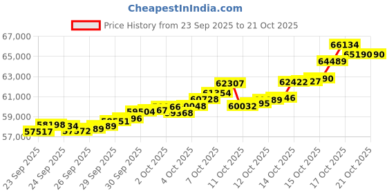 tatacliq.com Bhima Jewels 22k (916) Yellow Gold Necklace for Women bhima jewels Price History Graph from 23 Sep 2025 to 21 Oct 2025