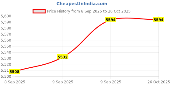 tatacliq.com Bhima Jewels 22k (916) Yellow Gold Nosepin for Women bhima jewels Price History Graph from 8 Sep 2025 to 24 Oct 2025