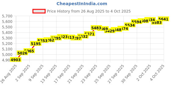 tatacliq.com Bhima Jewels 22k (916) Yellow Gold Nosepin for Women bhima jewels Price History Graph from 26 Aug 2025 to 4 Oct 2025