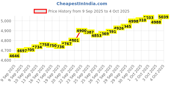 tatacliq.com Bhima Jewels 22k (916) Yellow Gold Nosepin for Women bhima jewels Price History Graph from 9 Sep 2025 to 4 Oct 2025