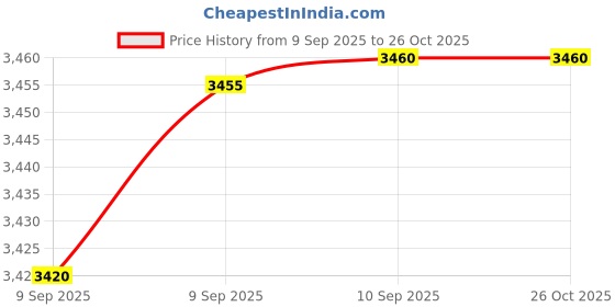tatacliq.com Bhima Jewels 22k (916) Yellow Gold Nosepin for Women bhima jewels Price History Graph from 9 Sep 2025 to 24 Oct 2025