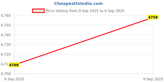 tatacliq.com Bhima Jewels 22k (916) Yellow Gold Nosepin for Women bhima jewels Price History Graph from 9 Sep 2025 to 9 Sep 2025