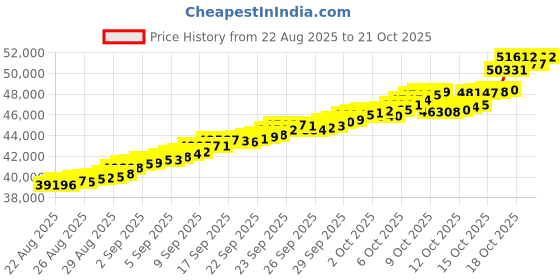 tatacliq.com Bhima Jewels 22k (916) Yellow Gold Pendant for Kids bhima jewels Price History Graph from 22 Aug 2025 to 21 Oct 2025