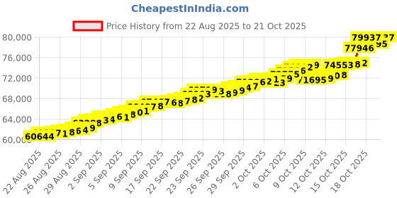 tatacliq.com Bhima Jewels 22k (916) Yellow Gold Pendant for Kids bhima jewels Price History Graph from 22 Aug 2025 to 21 Oct 2025