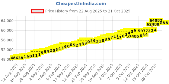 tatacliq.com Bhima Jewels 22k (916) Yellow Gold Pendant for Kids bhima jewels Price History Graph from 22 Aug 2025 to 21 Oct 2025