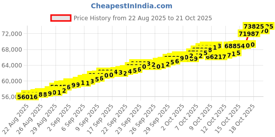 tatacliq.com Bhima Jewels 22k (916) Yellow Gold Pendant for Kids bhima jewels Price History Graph from 22 Aug 2025 to 21 Oct 2025