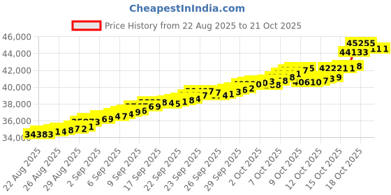 tatacliq.com Bhima Jewels 22k (916) Yellow Gold Pendant for Kids bhima jewels Price History Graph from 22 Aug 2025 to 21 Oct 2025