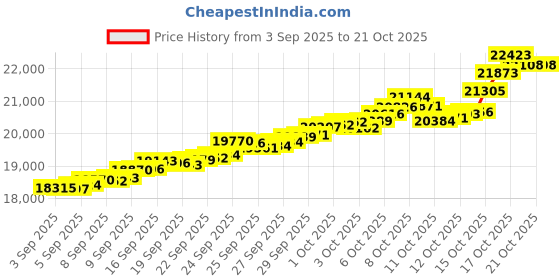 tatacliq.com Bhima Jewels 22k (916) Yellow Gold Pendant for Kids bhima jewels Price History Graph from 3 Sep 2025 to 21 Oct 2025