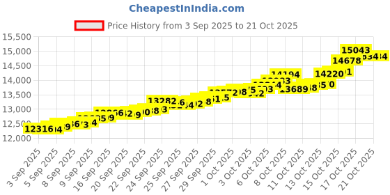 tatacliq.com Bhima Jewels 22k (916) Yellow Gold Pendant for Kids bhima jewels Price History Graph from 3 Sep 2025 to 21 Oct 2025