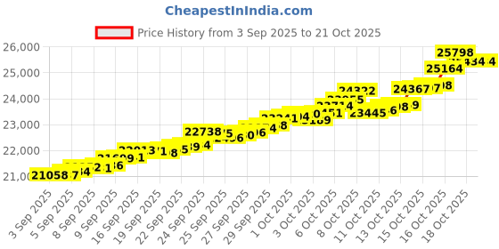 tatacliq.com Bhima Jewels 22k (916) Yellow Gold Pendant for Kids bhima jewels Price History Graph from 3 Sep 2025 to 21 Oct 2025