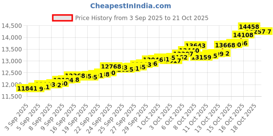 tatacliq.com Bhima Jewels 22k (916) Yellow Gold Pendant for Kids bhima jewels Price History Graph from 3 Sep 2025 to 21 Oct 2025