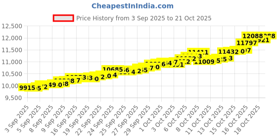 tatacliq.com Bhima Jewels 22k (916) Yellow Gold Pendant for Kids bhima jewels Price History Graph from 3 Sep 2025 to 21 Oct 2025