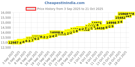 tatacliq.com Bhima Jewels 22k (916) Yellow Gold Pendant for Kids bhima jewels Price History Graph from 3 Sep 2025 to 21 Oct 2025