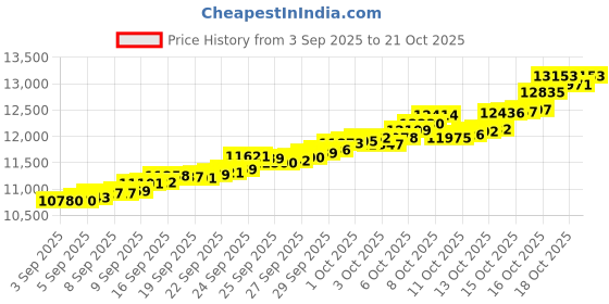 tatacliq.com Bhima Jewels 22k (916) Yellow Gold Pendant for Kids bhima jewels Price History Graph from 3 Sep 2025 to 21 Oct 2025