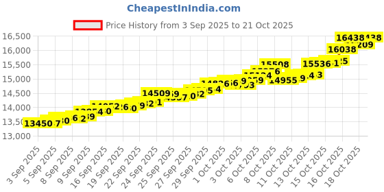 tatacliq.com Bhima Jewels 22k (916) Yellow Gold Pendant for Kids bhima jewels Price History Graph from 3 Sep 2025 to 21 Oct 2025