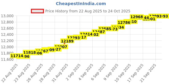 tatacliq.com Bhima Jewels 22k (916) Yellow Gold Pendant for Unisex bhima jewels Price History Graph from 22 Aug 2025 to 22 Oct 2025