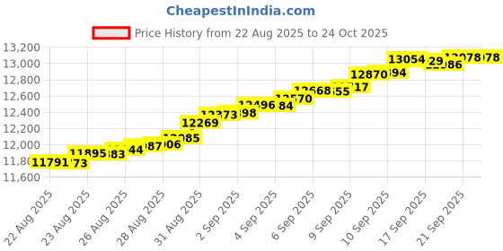 tatacliq.com Bhima Jewels 22k (916) Yellow Gold Pendant for Unisex bhima jewels Price History Graph from 22 Aug 2025 to 22 Oct 2025