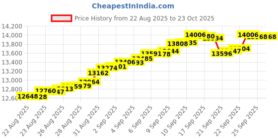 tatacliq.com Bhima Jewels 22k (916) Yellow Gold Pendant for Unisex bhima jewels Price History Graph from 22 Aug 2025 to 22 Oct 2025