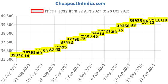 tatacliq.com Bhima Jewels 22k (916) Yellow Gold Pendant for Unisex bhima jewels Price History Graph from 22 Aug 2025 to 23 Oct 2025