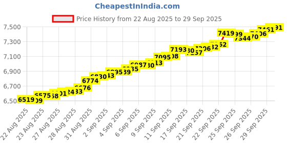 tatacliq.com Bhima Jewels 22k (916) Yellow Gold Pendant for Unisex bhima jewels Price History Graph from 22 Aug 2025 to 29 Sep 2025