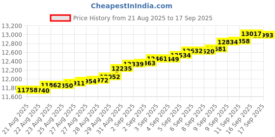 tatacliq.com Bhima Jewels 22k (916) Yellow Gold Pendant for Unisex bhima jewels Price History Graph from 21 Aug 2025 to 17 Sep 2025