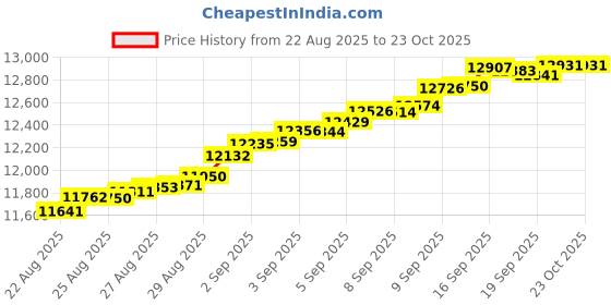 tatacliq.com Bhima Jewels 22k (916) Yellow Gold Pendant for Unisex bhima jewels Price History Graph from 22 Aug 2025 to 22 Oct 2025