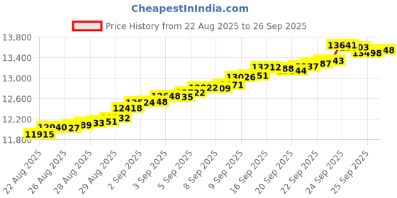 tatacliq.com Bhima Jewels 22k (916) Yellow Gold Pendant for Unisex bhima jewels Price History Graph from 22 Aug 2025 to 26 Sep 2025