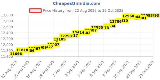 tatacliq.com Bhima Jewels 22k (916) Yellow Gold Pendant for Unisex bhima jewels Price History Graph from 22 Aug 2025 to 22 Oct 2025