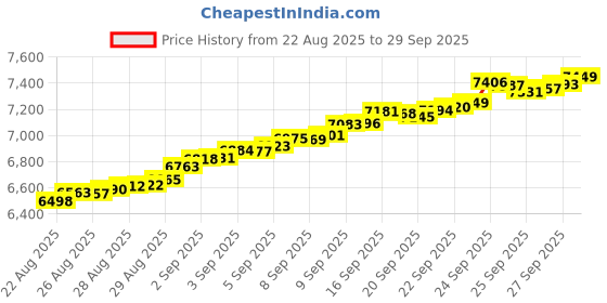 tatacliq.com Bhima Jewels 22k (916) Yellow Gold Pendant for Unisex bhima jewels Price History Graph from 22 Aug 2025 to 29 Sep 2025
