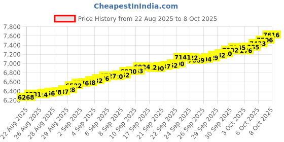 tatacliq.com Bhima Jewels 22k (916) Yellow Gold Pendant for Unisex bhima jewels Price History Graph from 22 Aug 2025 to 8 Oct 2025
