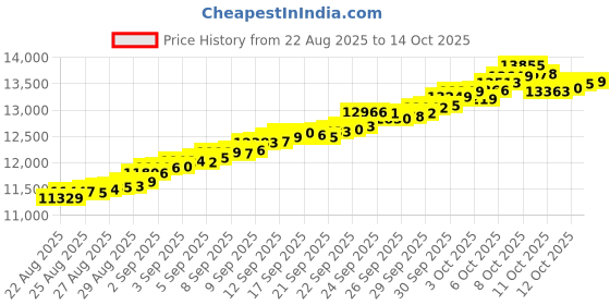 tatacliq.com Bhima Jewels 22k (916) Yellow Gold Pendant for Unisex bhima jewels Price History Graph from 22 Aug 2025 to 14 Oct 2025