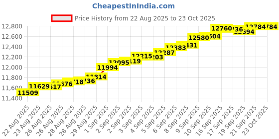 tatacliq.com Bhima Jewels 22k (916) Yellow Gold Pendant for Unisex bhima jewels Price History Graph from 22 Aug 2025 to 22 Oct 2025