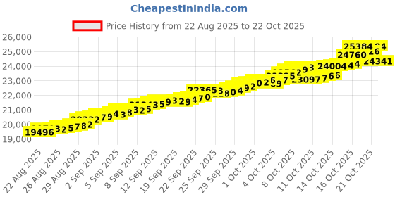 tatacliq.com Bhima Jewels 22k (916) Yellow Gold Pendant for Unisex bhima jewels Price History Graph from 22 Aug 2025 to 21 Oct 2025