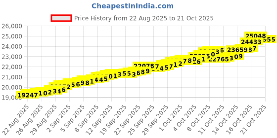 tatacliq.com Bhima Jewels 22k (916) Yellow Gold Pendant for Unisex bhima jewels Price History Graph from 22 Aug 2025 to 21 Oct 2025