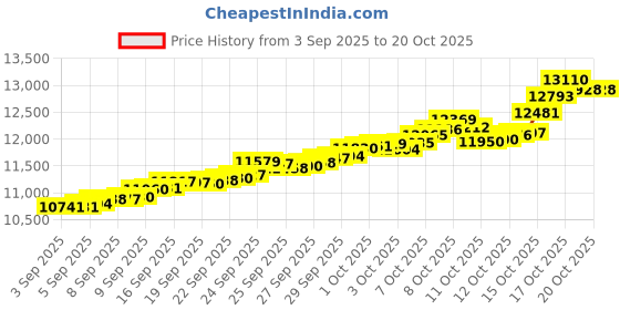 tatacliq.com Bhima Jewels 22k (916) Yellow Gold Pendant for Unisex bhima jewels Price History Graph from 3 Sep 2025 to 19 Oct 2025