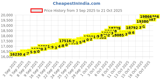 tatacliq.com Bhima Jewels 22k (916) Yellow Gold Pendant for Unisex bhima jewels Price History Graph from 3 Sep 2025 to 21 Oct 2025