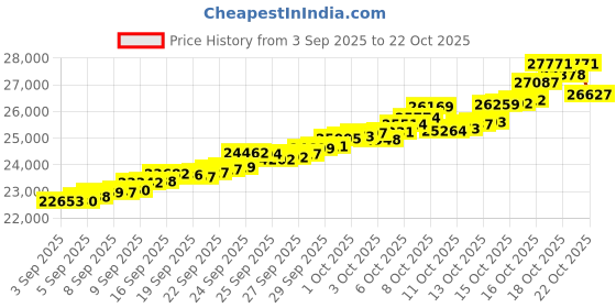 tatacliq.com Bhima Jewels 22k (916) Yellow Gold Pendant for Unisex bhima jewels Price History Graph from 3 Sep 2025 to 21 Oct 2025
