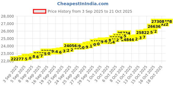 tatacliq.com Bhima Jewels 22k (916) Yellow Gold Pendant for Unisex bhima jewels Price History Graph from 3 Sep 2025 to 21 Oct 2025