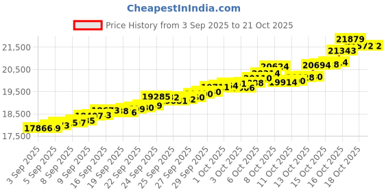tatacliq.com Bhima Jewels 22k (916) Yellow Gold Pendant for Unisex bhima jewels Price History Graph from 3 Sep 2025 to 21 Oct 2025