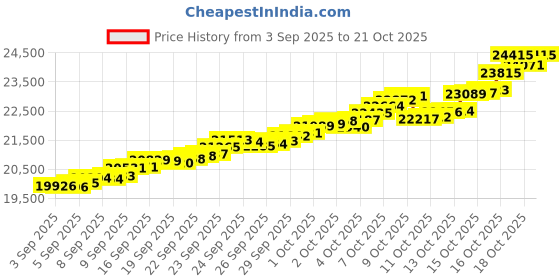 tatacliq.com Bhima Jewels 22k (916) Yellow Gold Pendant for Unisex bhima jewels Price History Graph from 3 Sep 2025 to 21 Oct 2025