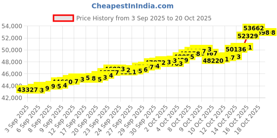 tatacliq.com Bhima Jewels 22k (916) Yellow Gold Pendant for Unisex bhima jewels Price History Graph from 3 Sep 2025 to 20 Oct 2025
