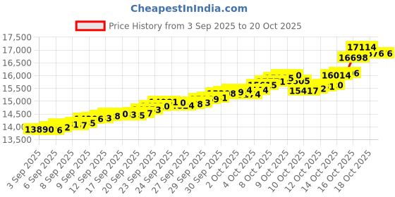 tatacliq.com Bhima Jewels 22k (916) Yellow Gold Pendant for Unisex bhima jewels Price History Graph from 3 Sep 2025 to 20 Oct 2025