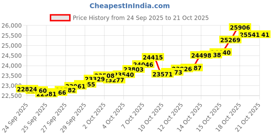 tatacliq.com Bhima Jewels 22k (916) Yellow Gold Pendant for Unisex bhima jewels Price History Graph from 24 Sep 2025 to 21 Oct 2025