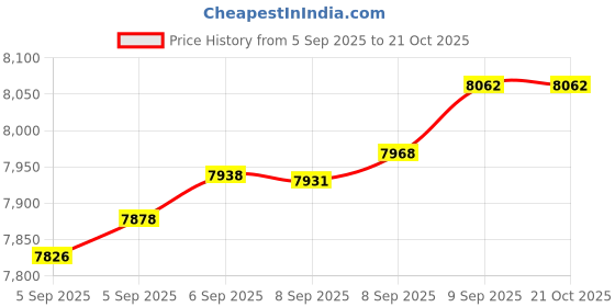 tatacliq.com Bhima Jewels 22k (916) Yellow Gold Pendant for Women bhima jewels Price History Graph from 5 Sep 2025 to 21 Oct 2025