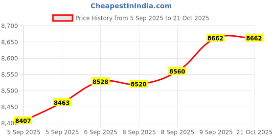 tatacliq.com Bhima Jewels 22k (916) Yellow Gold Pendant for Women bhima jewels Price History Graph from 5 Sep 2025 to 21 Oct 2025